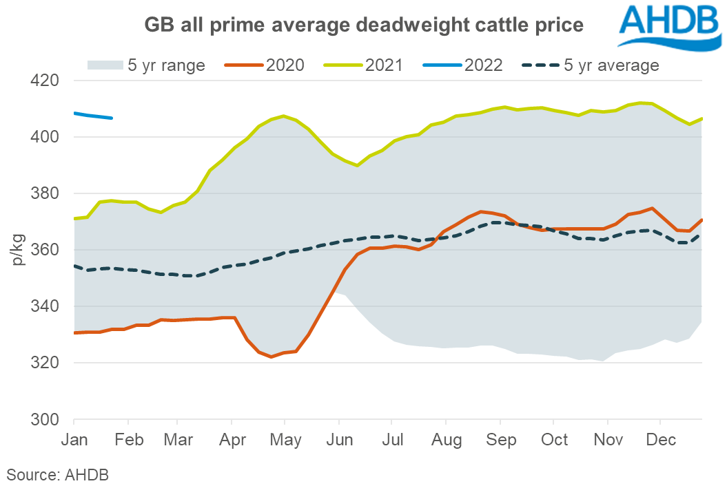 Graph showing weekly GB all-prime average deadweight cattle price